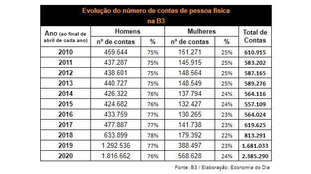 B3 investidores